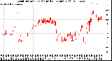 Milwaukee Weather Wind Direction<br>Normalized<br>(24 Hours) (Old)