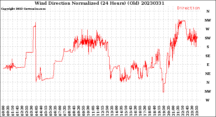 Milwaukee Weather Wind Direction<br>Normalized<br>(24 Hours) (Old)