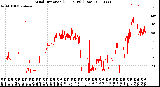 Milwaukee Weather Wind Direction<br>(24 Hours) (Raw)