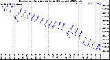 Milwaukee Weather Barometric Pressure<br>per Hour<br>(24 Hours)