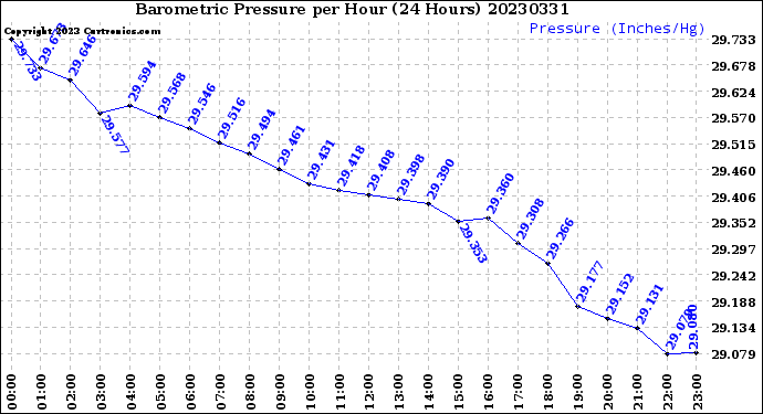 Milwaukee Weather Barometric Pressure<br>per Hour<br>(24 Hours)