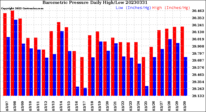 Milwaukee Weather Barometric Pressure<br>Daily High/Low