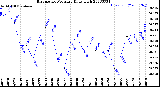 Milwaukee Weather Barometric Pressure<br>Daily High