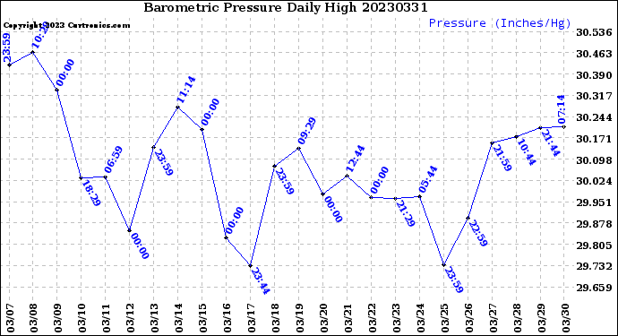 Milwaukee Weather Barometric Pressure<br>Daily High