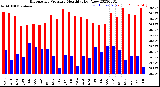 Milwaukee Weather Barometric Pressure<br>Monthly High/Low