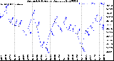 Milwaukee Weather Barometric Pressure<br>Daily Low