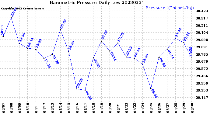 Milwaukee Weather Barometric Pressure<br>Daily Low