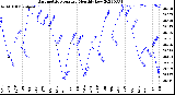 Milwaukee Weather Barometric Pressure<br>Monthly Low