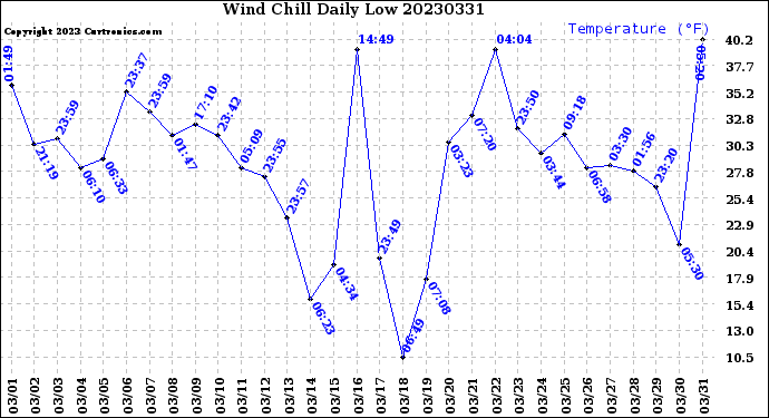 Milwaukee Weather Wind Chill<br>Daily Low