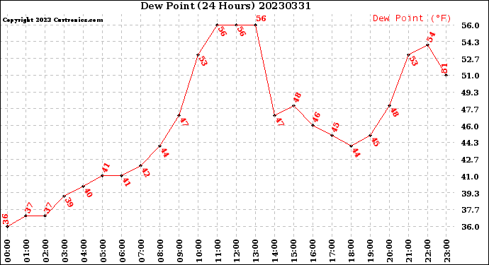 Milwaukee Weather Dew Point<br>(24 Hours)