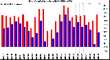 Milwaukee Weather Dew Point<br>Daily High/Low