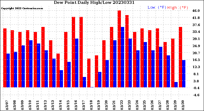 Milwaukee Weather Dew Point<br>Daily High/Low