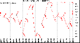 Milwaukee Weather Dew Point<br>Daily High