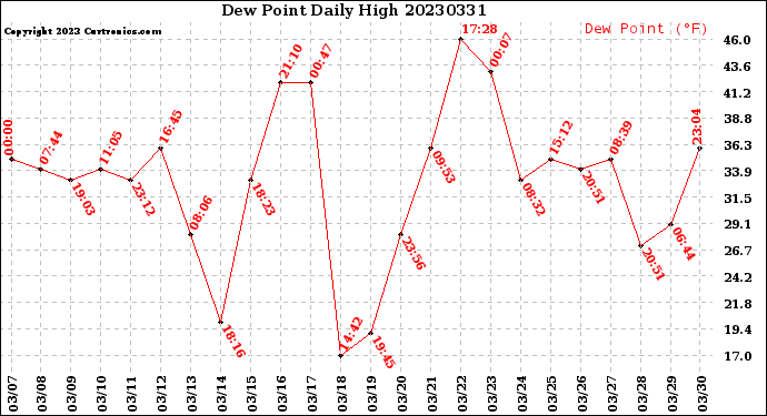 Milwaukee Weather Dew Point<br>Daily High