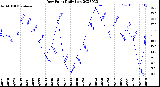 Milwaukee Weather Dew Point<br>Daily Low