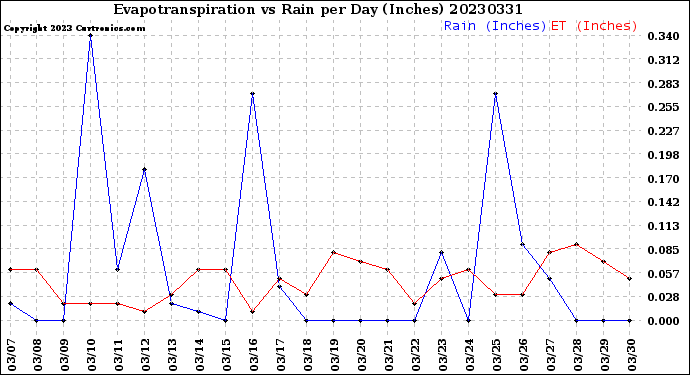 Milwaukee Weather Evapotranspiration<br>vs Rain per Day<br>(Inches)