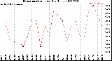 Milwaukee Weather Evapotranspiration<br>per Day (Inches)