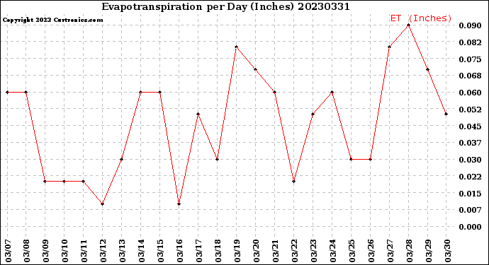 Milwaukee Weather Evapotranspiration<br>per Day (Inches)