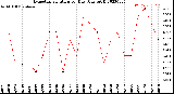 Milwaukee Weather Evapotranspiration<br>per Day (Ozs sq/ft)