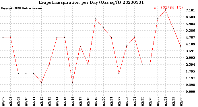 Milwaukee Weather Evapotranspiration<br>per Day (Ozs sq/ft)