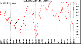 Milwaukee Weather Heat Index<br>Daily High