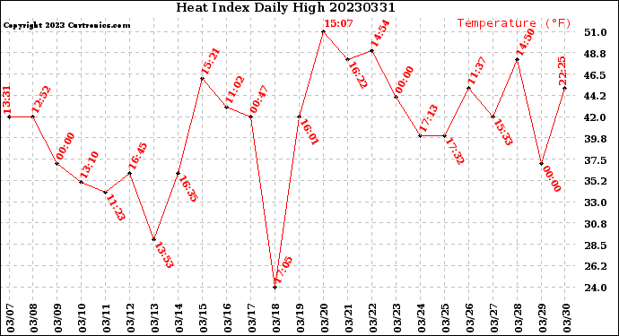 Milwaukee Weather Heat Index<br>Daily High