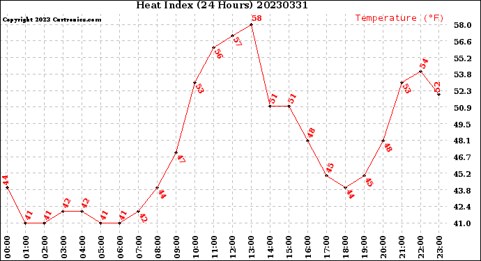 Milwaukee Weather Heat Index<br>(24 Hours)