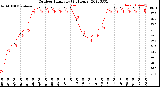 Milwaukee Weather Outdoor Humidity<br>(24 Hours)