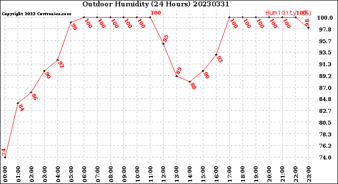 Milwaukee Weather Outdoor Humidity<br>(24 Hours)