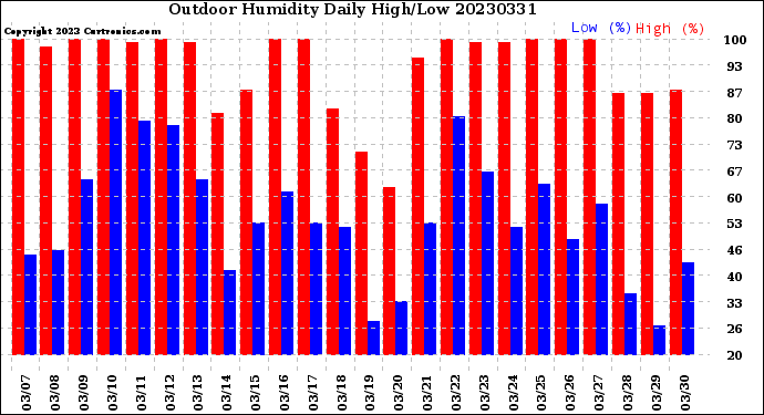 Milwaukee Weather Outdoor Humidity<br>Daily High/Low