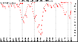 Milwaukee Weather Outdoor Humidity<br>Daily High