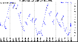 Milwaukee Weather Outdoor Humidity<br>Daily Low