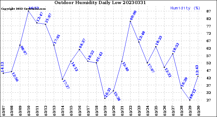 Milwaukee Weather Outdoor Humidity<br>Daily Low