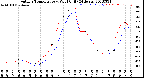 Milwaukee Weather Outdoor Temperature<br>vs Wind Chill<br>(24 Hours)