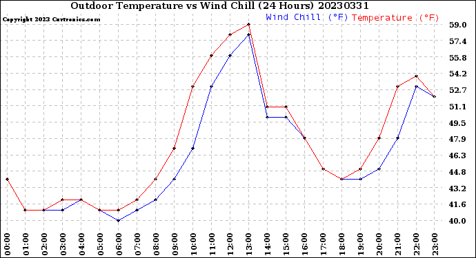 Milwaukee Weather Outdoor Temperature<br>vs Wind Chill<br>(24 Hours)