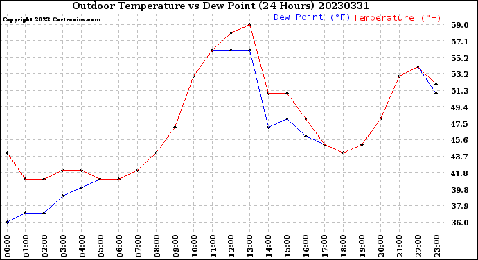 Milwaukee Weather Outdoor Temperature<br>vs Dew Point<br>(24 Hours)