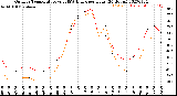 Milwaukee Weather Outdoor Temperature<br>vs THSW Index<br>per Hour<br>(24 Hours)