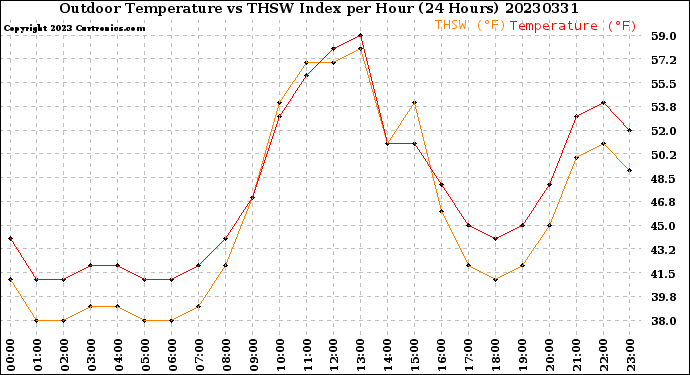 Milwaukee Weather Outdoor Temperature<br>vs THSW Index<br>per Hour<br>(24 Hours)