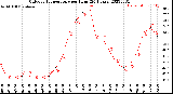 Milwaukee Weather Outdoor Temperature<br>per Hour<br>(24 Hours)