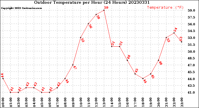 Milwaukee Weather Outdoor Temperature<br>per Hour<br>(24 Hours)