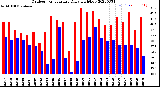 Milwaukee Weather Outdoor Temperature<br>Daily High/Low