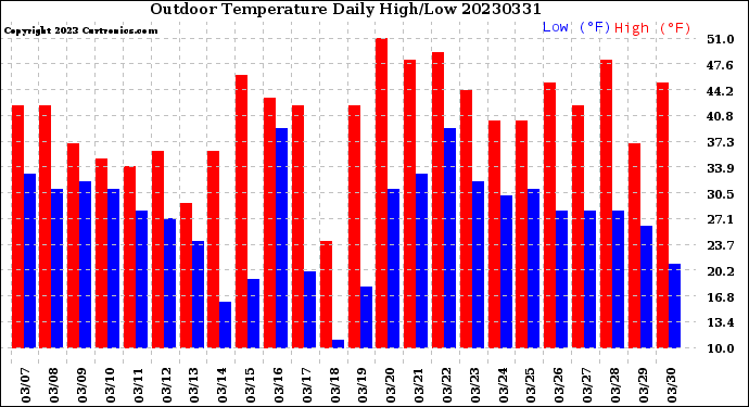 Milwaukee Weather Outdoor Temperature<br>Daily High/Low