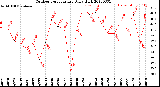 Milwaukee Weather Outdoor Temperature<br>Daily High