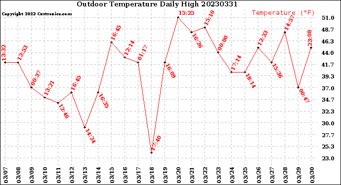 Milwaukee Weather Outdoor Temperature<br>Daily High