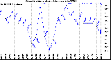 Milwaukee Weather Outdoor Temperature<br>Daily Low