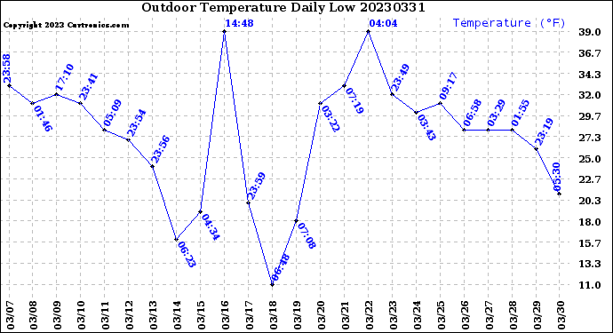 Milwaukee Weather Outdoor Temperature<br>Daily Low