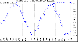 Milwaukee Weather Outdoor Temperature<br>Monthly Low