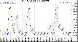 Milwaukee Weather Rain<br>By Day<br>(Inches)