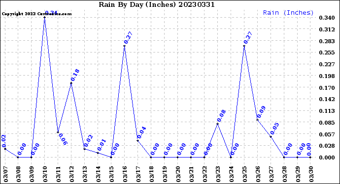 Milwaukee Weather Rain<br>By Day<br>(Inches)