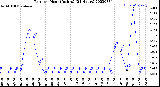 Milwaukee Weather Rain<br>per Hour<br>(Inches)<br>(24 Hours)